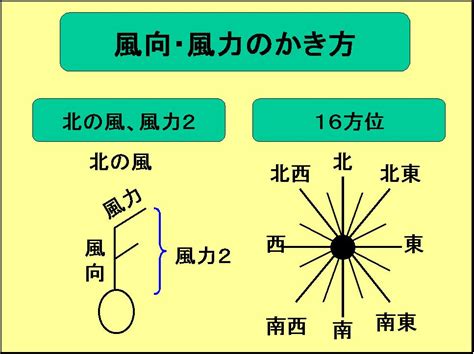 吹北風 方向